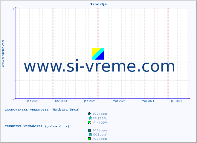 POVPREČJE :: Trbovlje :: SO2 | CO | O3 | NO2 :: zadnje leto / en dan.