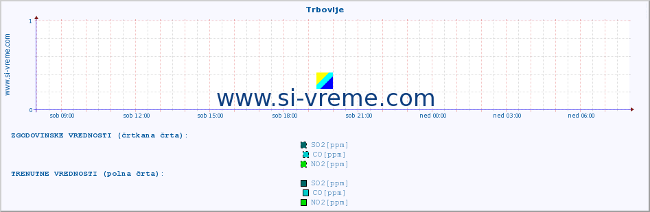 POVPREČJE :: Trbovlje :: SO2 | CO | O3 | NO2 :: zadnji dan / 5 minut.