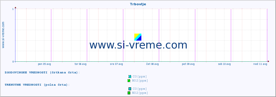 POVPREČJE :: Trbovlje :: SO2 | CO | O3 | NO2 :: zadnji teden / 30 minut.