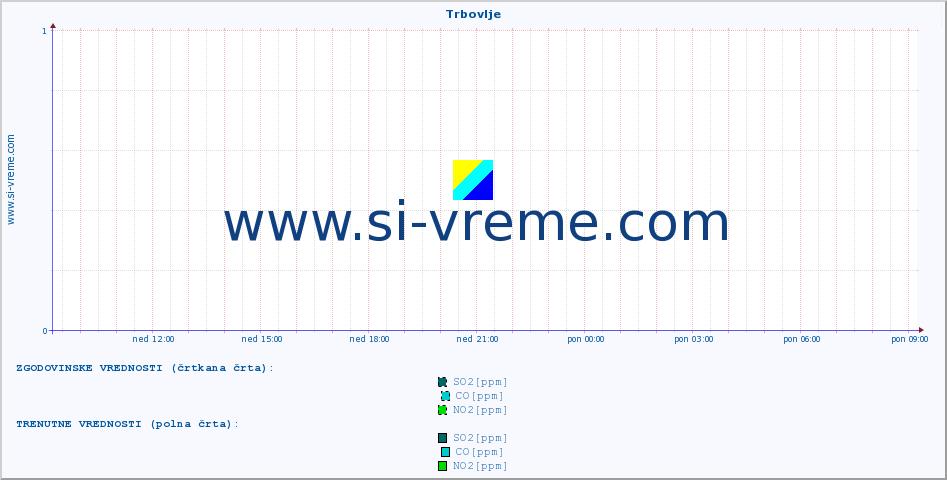 POVPREČJE :: Trbovlje :: SO2 | CO | O3 | NO2 :: zadnji dan / 5 minut.