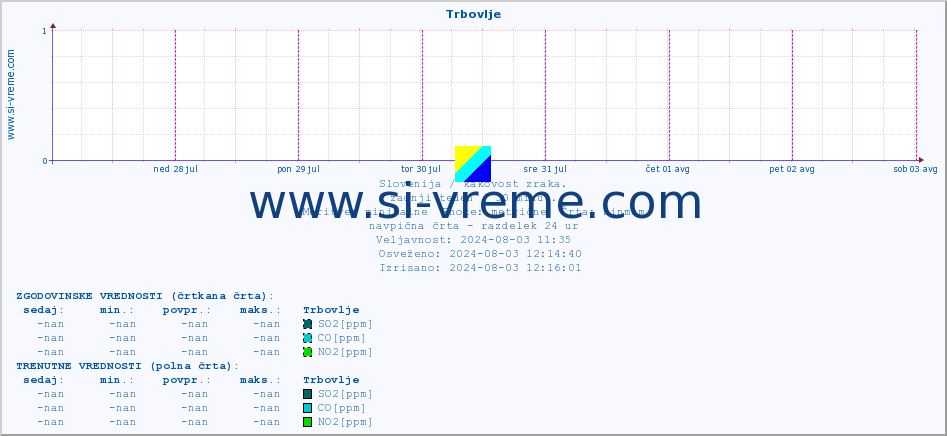 POVPREČJE :: Trbovlje :: SO2 | CO | O3 | NO2 :: zadnji teden / 30 minut.