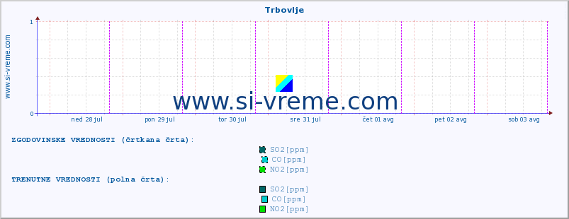 POVPREČJE :: Trbovlje :: SO2 | CO | O3 | NO2 :: zadnji teden / 30 minut.