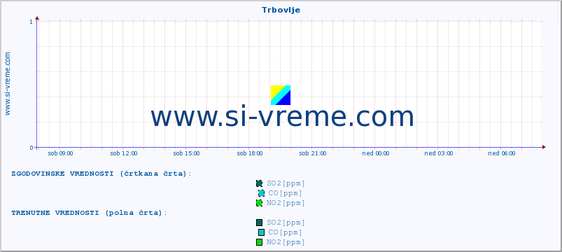 POVPREČJE :: Trbovlje :: SO2 | CO | O3 | NO2 :: zadnji dan / 5 minut.