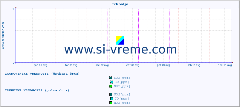 POVPREČJE :: Trbovlje :: SO2 | CO | O3 | NO2 :: zadnji teden / 30 minut.