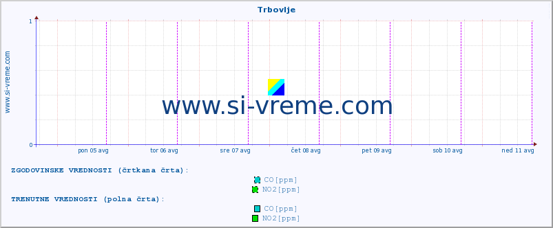 POVPREČJE :: Trbovlje :: SO2 | CO | O3 | NO2 :: zadnji teden / 30 minut.