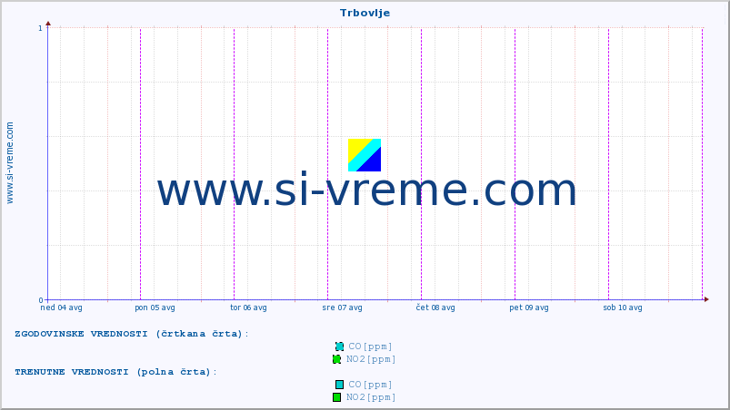 POVPREČJE :: Trbovlje :: SO2 | CO | O3 | NO2 :: zadnji teden / 30 minut.