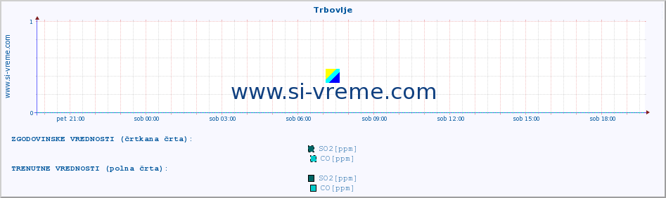 POVPREČJE :: Trbovlje :: SO2 | CO | O3 | NO2 :: zadnji dan / 5 minut.