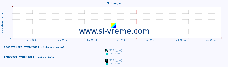 POVPREČJE :: Trbovlje :: SO2 | CO | O3 | NO2 :: zadnji teden / 30 minut.