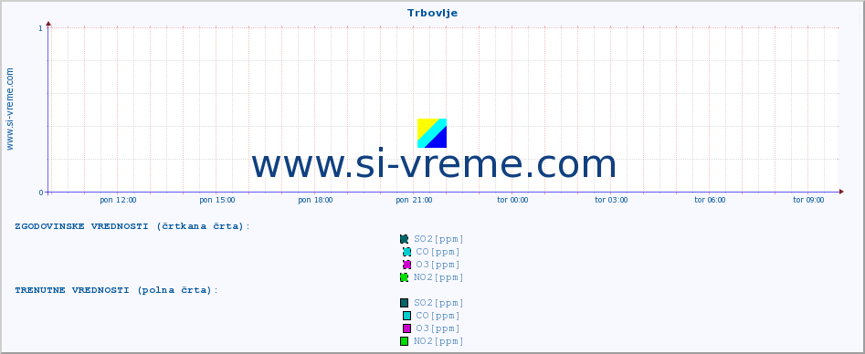 POVPREČJE :: Trbovlje :: SO2 | CO | O3 | NO2 :: zadnji dan / 5 minut.