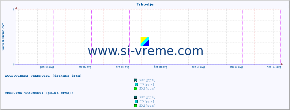 POVPREČJE :: Trbovlje :: SO2 | CO | O3 | NO2 :: zadnji teden / 30 minut.