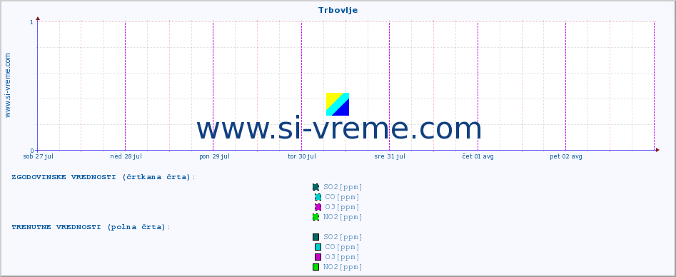 POVPREČJE :: Trbovlje :: SO2 | CO | O3 | NO2 :: zadnji teden / 30 minut.