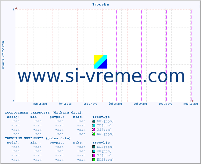 POVPREČJE :: Trbovlje :: SO2 | CO | O3 | NO2 :: zadnji teden / 30 minut.