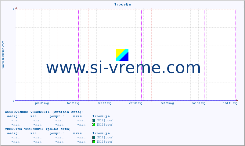 POVPREČJE :: Trbovlje :: SO2 | CO | O3 | NO2 :: zadnji teden / 30 minut.
