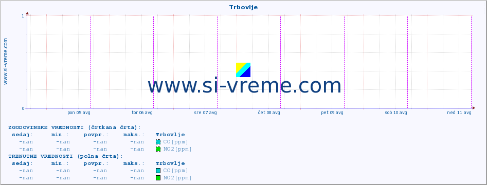 POVPREČJE :: Trbovlje :: SO2 | CO | O3 | NO2 :: zadnji teden / 30 minut.