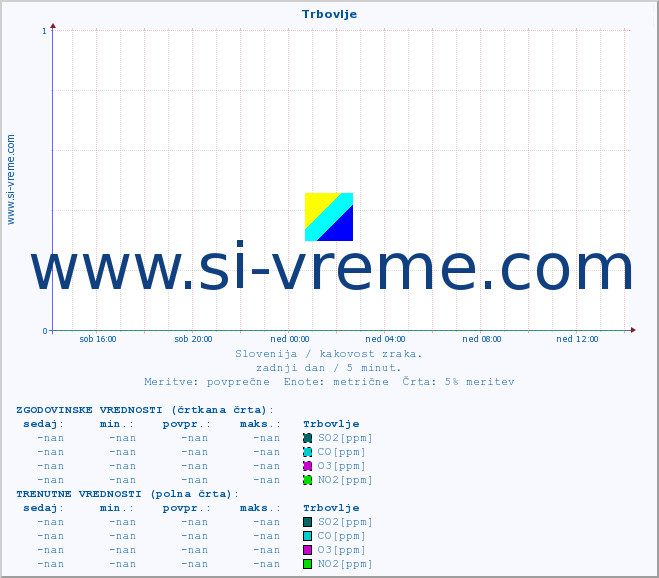 POVPREČJE :: Trbovlje :: SO2 | CO | O3 | NO2 :: zadnji dan / 5 minut.