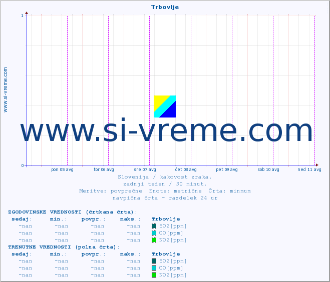 POVPREČJE :: Trbovlje :: SO2 | CO | O3 | NO2 :: zadnji teden / 30 minut.