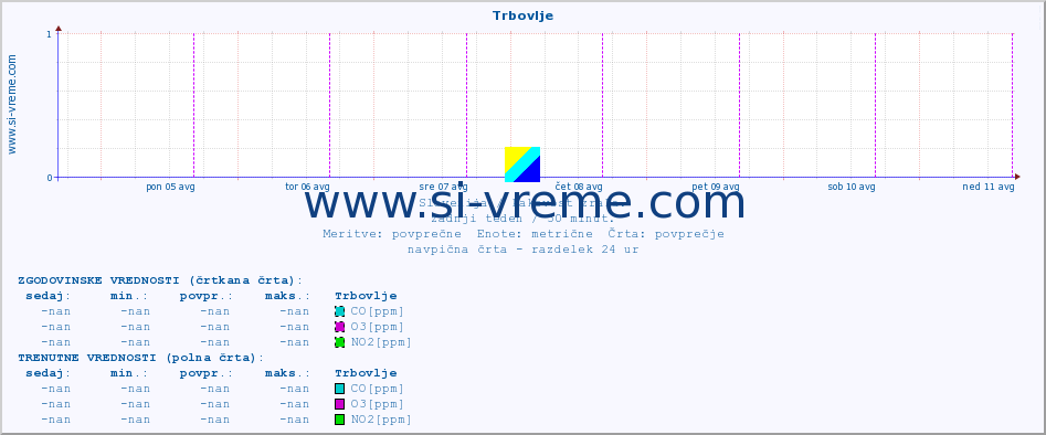 POVPREČJE :: Trbovlje :: SO2 | CO | O3 | NO2 :: zadnji teden / 30 minut.