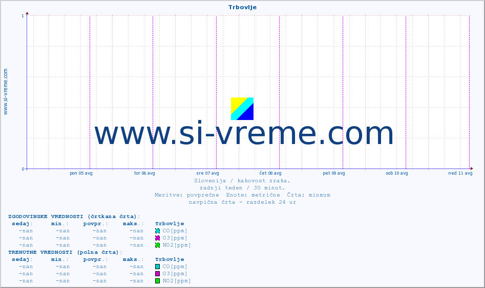 POVPREČJE :: Trbovlje :: SO2 | CO | O3 | NO2 :: zadnji teden / 30 minut.