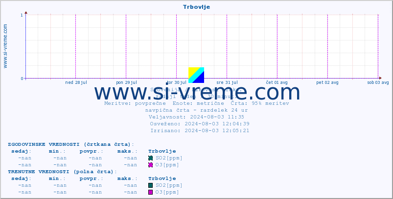 POVPREČJE :: Trbovlje :: SO2 | CO | O3 | NO2 :: zadnji teden / 30 minut.