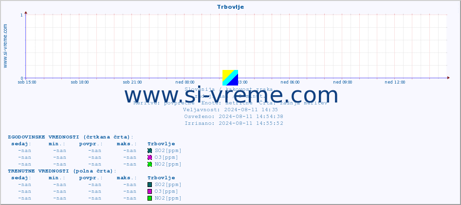 POVPREČJE :: Trbovlje :: SO2 | CO | O3 | NO2 :: zadnji dan / 5 minut.