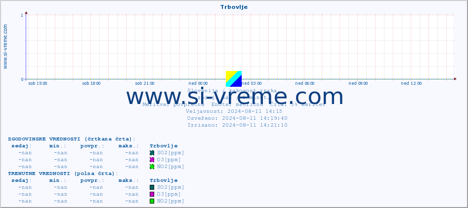 POVPREČJE :: Trbovlje :: SO2 | CO | O3 | NO2 :: zadnji dan / 5 minut.