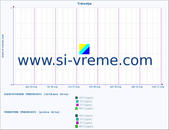 POVPREČJE :: Trbovlje :: SO2 | CO | O3 | NO2 :: zadnji teden / 30 minut.