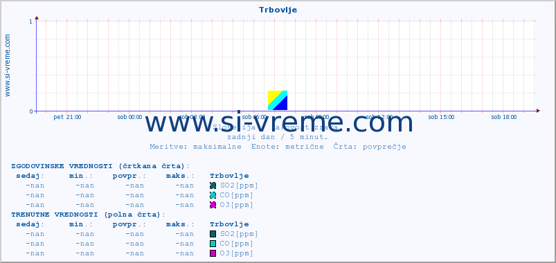 POVPREČJE :: Trbovlje :: SO2 | CO | O3 | NO2 :: zadnji dan / 5 minut.