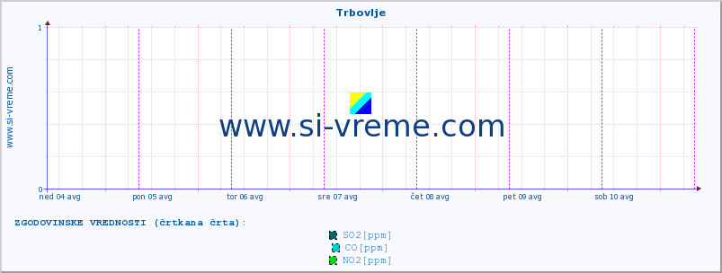 POVPREČJE :: Trbovlje :: SO2 | CO | O3 | NO2 :: zadnji teden / 30 minut.