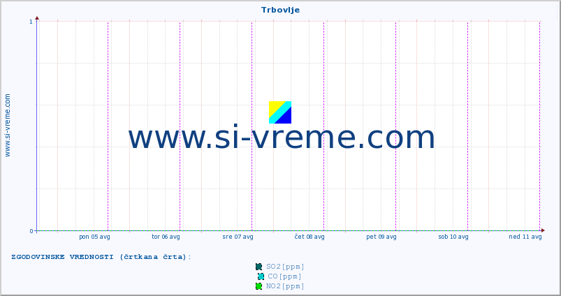 POVPREČJE :: Trbovlje :: SO2 | CO | O3 | NO2 :: zadnji teden / 30 minut.