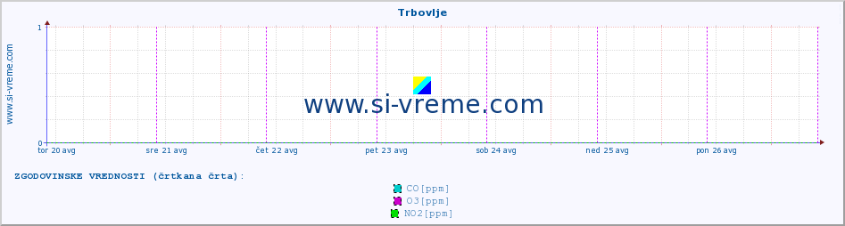 POVPREČJE :: Trbovlje :: SO2 | CO | O3 | NO2 :: zadnji teden / 30 minut.