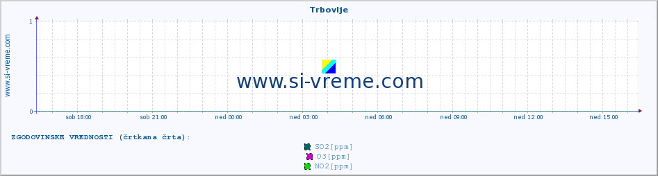 POVPREČJE :: Trbovlje :: SO2 | CO | O3 | NO2 :: zadnji dan / 5 minut.