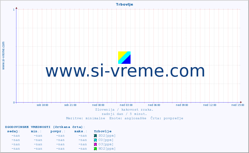 POVPREČJE :: Trbovlje :: SO2 | CO | O3 | NO2 :: zadnji dan / 5 minut.
