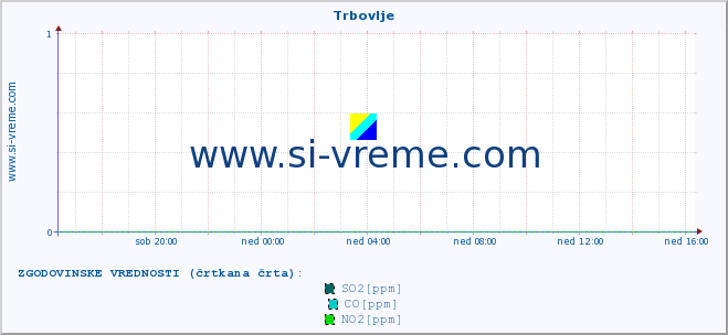 POVPREČJE :: Trbovlje :: SO2 | CO | O3 | NO2 :: zadnji dan / 5 minut.