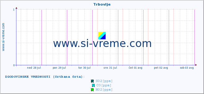 POVPREČJE :: Trbovlje :: SO2 | CO | O3 | NO2 :: zadnji teden / 30 minut.