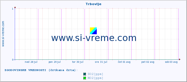 POVPREČJE :: Trbovlje :: SO2 | CO | O3 | NO2 :: zadnji teden / 30 minut.