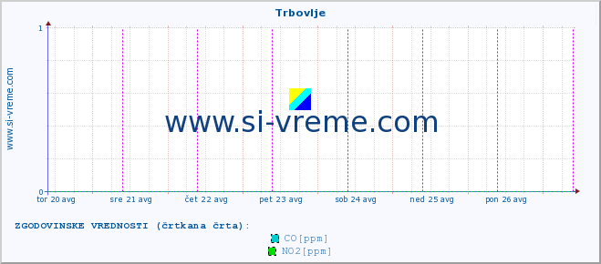 POVPREČJE :: Trbovlje :: SO2 | CO | O3 | NO2 :: zadnji teden / 30 minut.