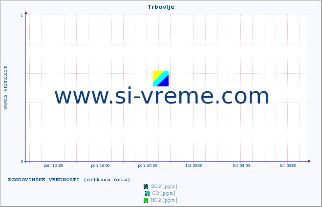 POVPREČJE :: Trbovlje :: SO2 | CO | O3 | NO2 :: zadnji dan / 5 minut.