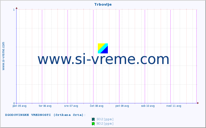 POVPREČJE :: Trbovlje :: SO2 | CO | O3 | NO2 :: zadnji teden / 30 minut.