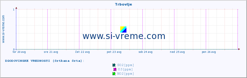 POVPREČJE :: Trbovlje :: SO2 | CO | O3 | NO2 :: zadnji teden / 30 minut.