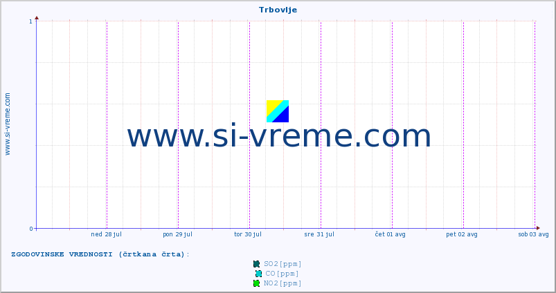 POVPREČJE :: Trbovlje :: SO2 | CO | O3 | NO2 :: zadnji teden / 30 minut.