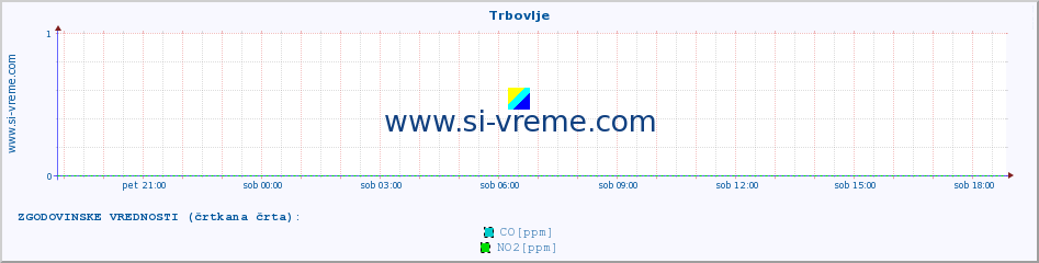 POVPREČJE :: Trbovlje :: SO2 | CO | O3 | NO2 :: zadnji dan / 5 minut.