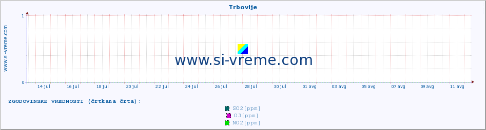 POVPREČJE :: Trbovlje :: SO2 | CO | O3 | NO2 :: zadnji mesec / 2 uri.