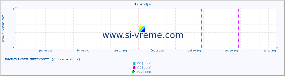 POVPREČJE :: Trbovlje :: SO2 | CO | O3 | NO2 :: zadnji teden / 30 minut.