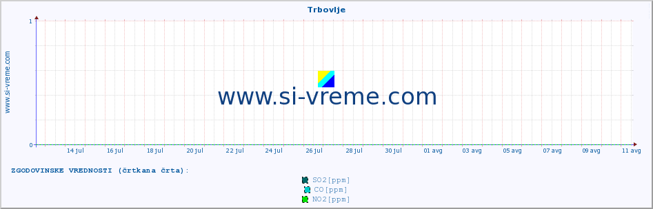 POVPREČJE :: Trbovlje :: SO2 | CO | O3 | NO2 :: zadnji mesec / 2 uri.