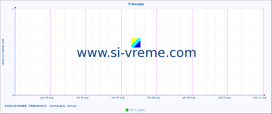 POVPREČJE :: Trbovlje :: SO2 | CO | O3 | NO2 :: zadnji teden / 30 minut.