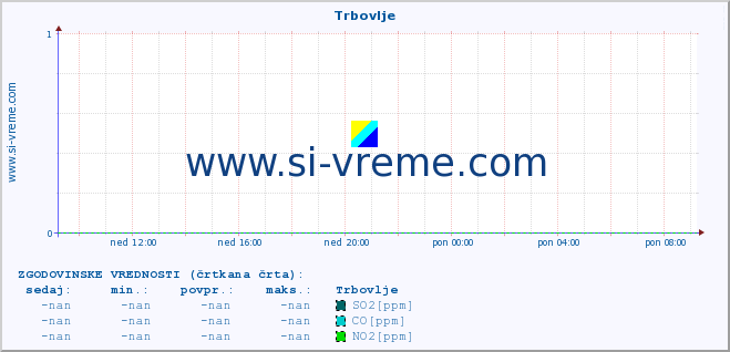 POVPREČJE :: Trbovlje :: SO2 | CO | O3 | NO2 :: zadnji dan / 5 minut.