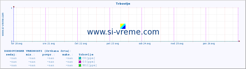 POVPREČJE :: Trbovlje :: SO2 | CO | O3 | NO2 :: zadnji teden / 30 minut.