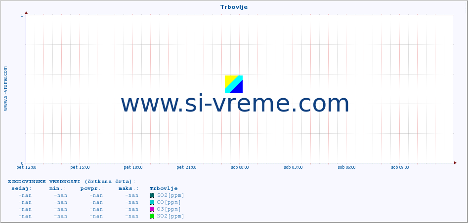 POVPREČJE :: Trbovlje :: SO2 | CO | O3 | NO2 :: zadnji dan / 5 minut.