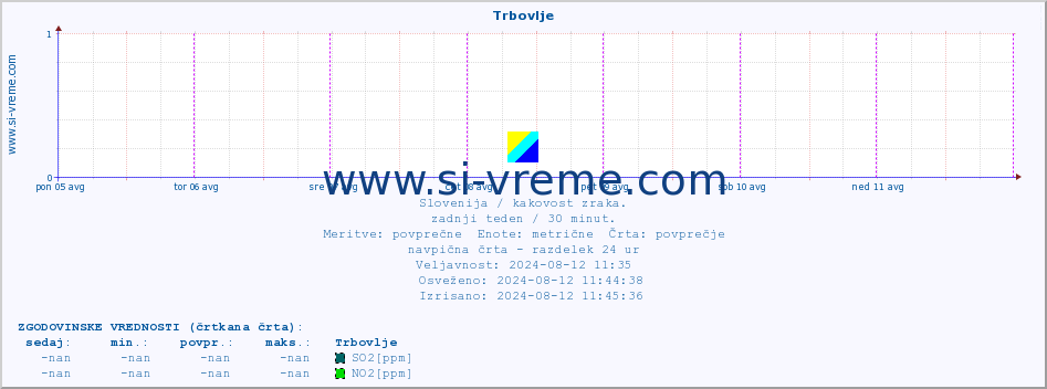 POVPREČJE :: Trbovlje :: SO2 | CO | O3 | NO2 :: zadnji teden / 30 minut.