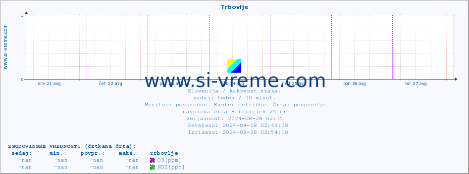 POVPREČJE :: Trbovlje :: SO2 | CO | O3 | NO2 :: zadnji teden / 30 minut.